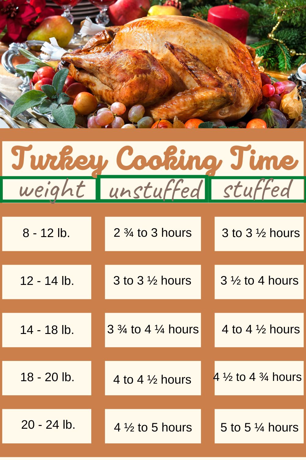 A graph of turkey cooking time by weight.